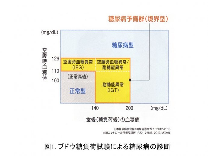 図1.ブドウ糖負荷試験による糖尿病の診断