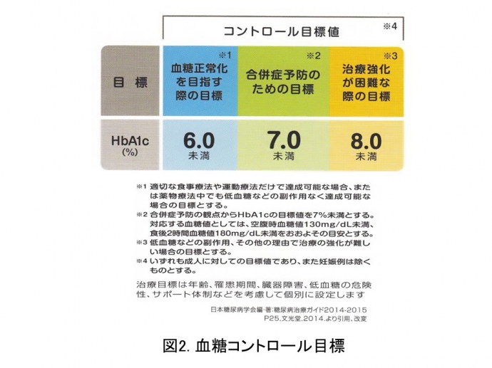 図2.血糖コントロール目標