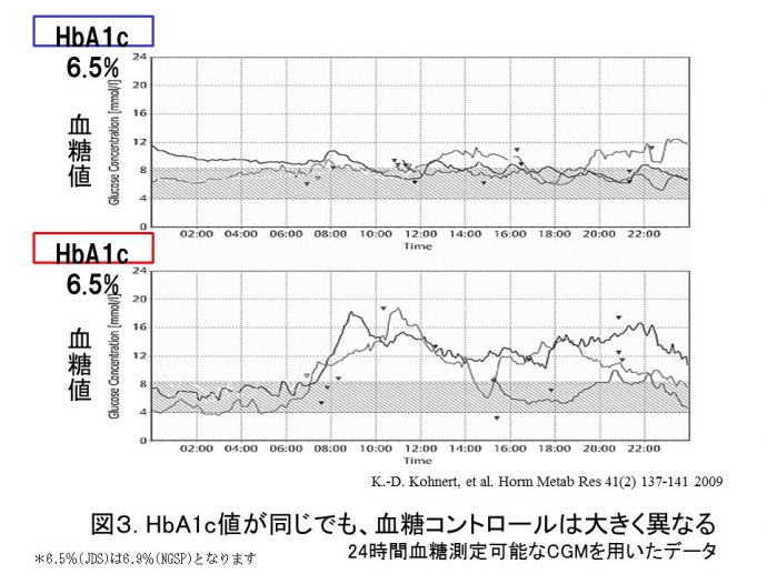 図3.HbA1c値が同じでも、血糖コントロールは大きく異なる