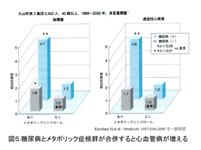 図5. 糖尿病とメタボリック症候群が合併すると心血管病が増える