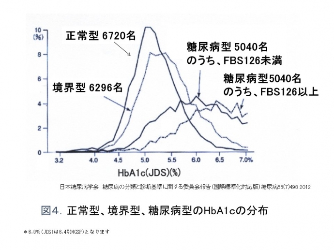 図4. 正常型、境界型、糖尿病型のHbA1cの分布